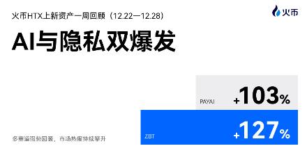 AI与隐私双爆发！火币HTX上新资产一周回顾（12.22—12.28）：ZBT+127%、PAYAI+103%，多赛道强势回暖