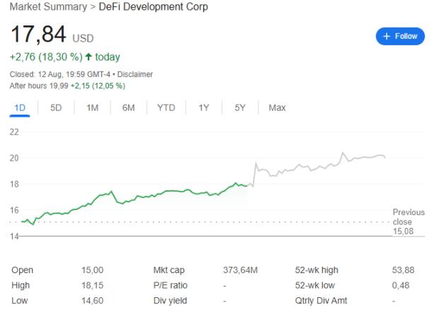 「Solana 第一财库」DFDV 绩后大涨，囤币数量和质押业务显著增长