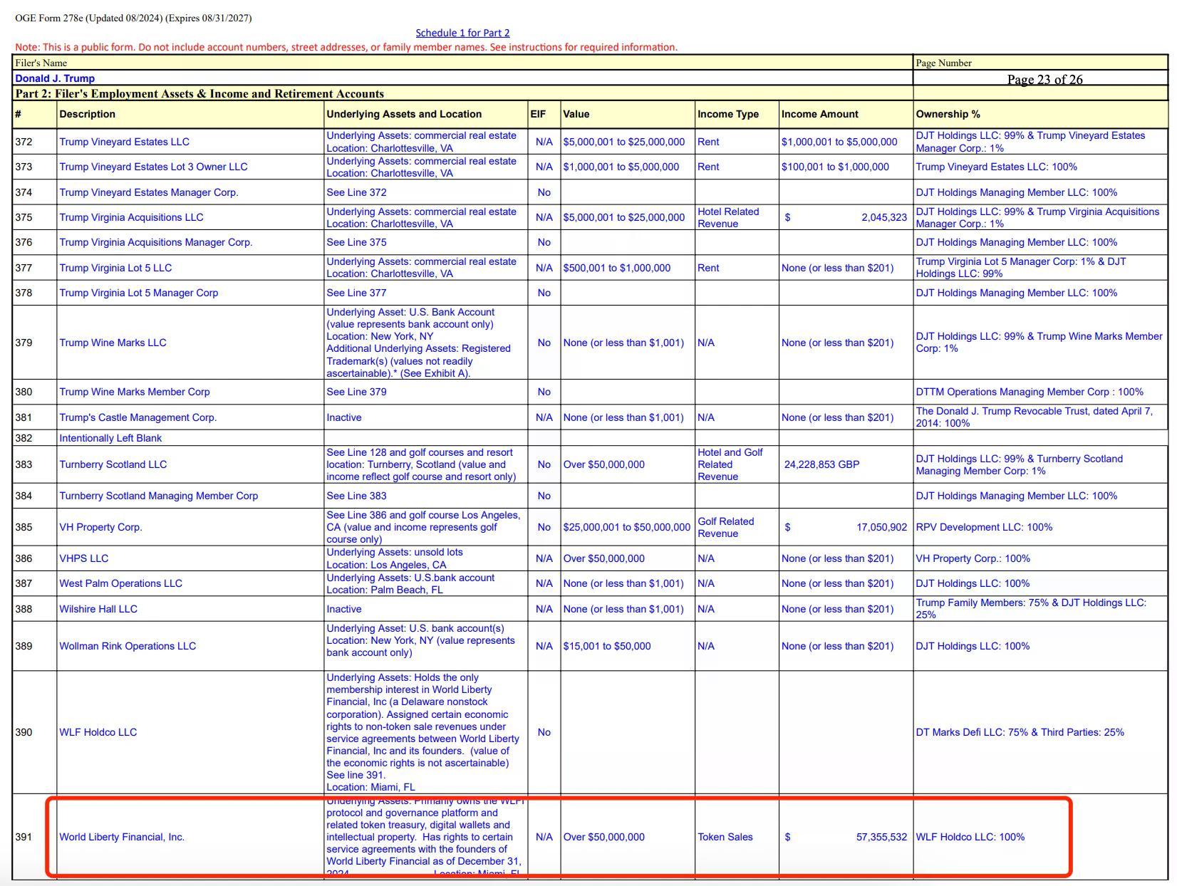 特朗普财务大曝光:手握157亿WLFI代币,性侵案赔5000万美元