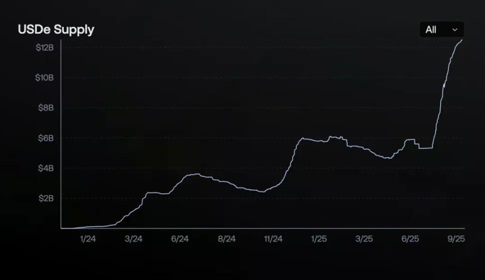 从 0 到 124 亿美元的闪电战，Ethena 如何打造史上最快增长的「印钞机」？