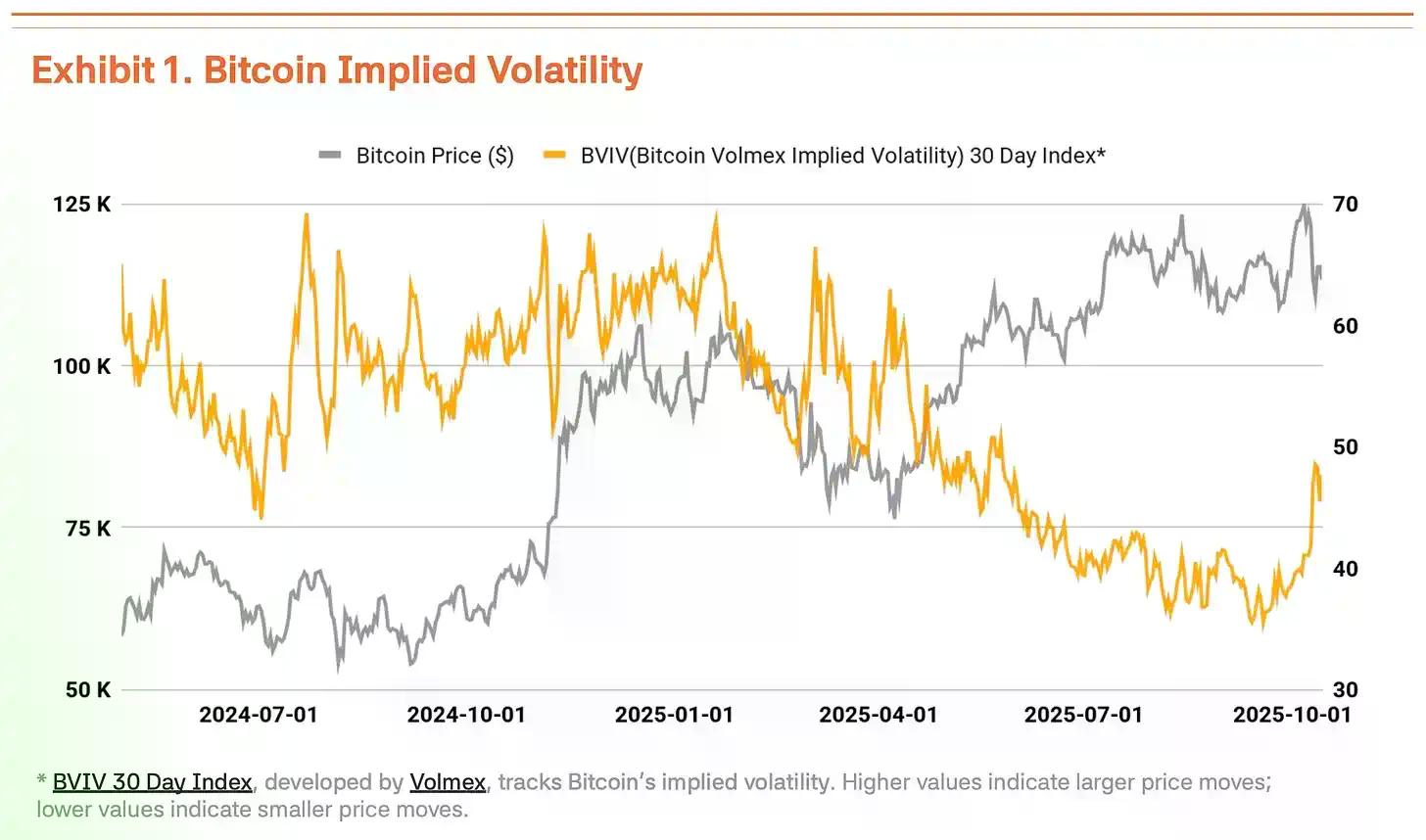 市场波动加剧,为什么比特币Q4仍有望站上20万美元?