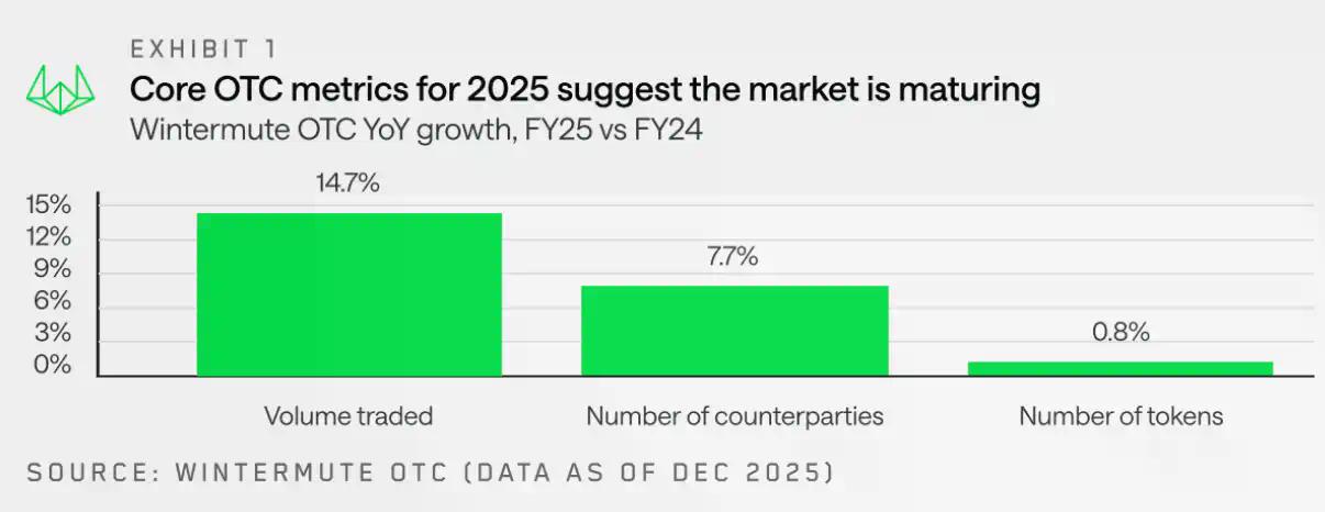 Wintermute用28页报告,揭秘了场外资金的流动脉络