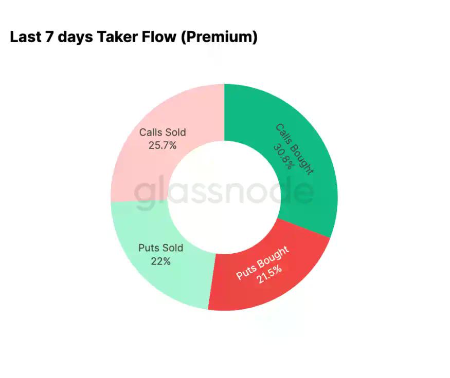 Glassnode开年研报：9.5万美元看涨期权溢价，多头转向积极进攻