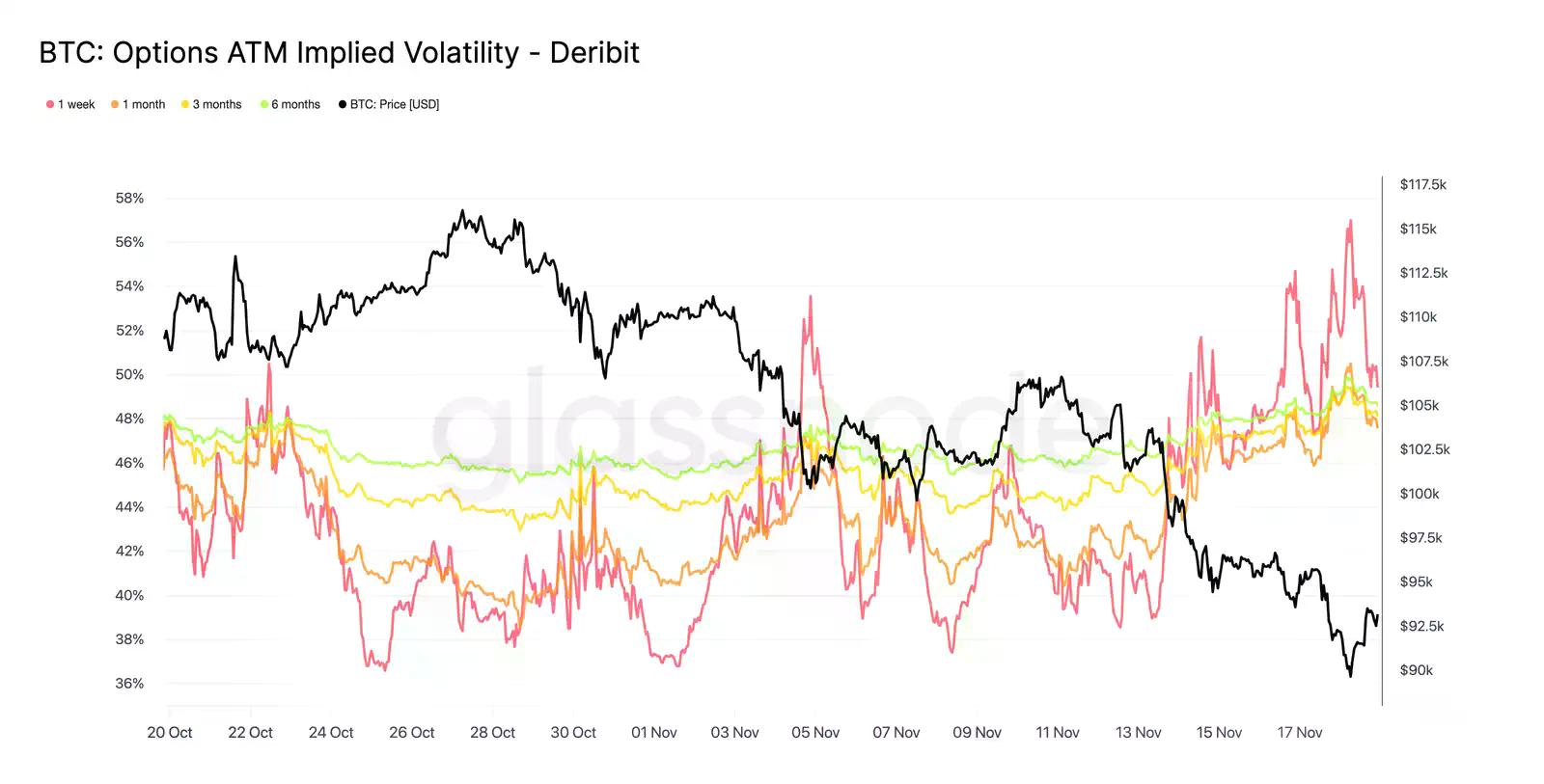 Glassnode：BTC下探8.9万，期权市场避险情绪依旧强烈