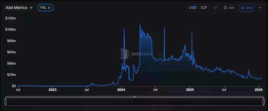DFINITY操刀ICP“经济手术”：欲砍70%通胀率，如何打破“天亡”魔咒？