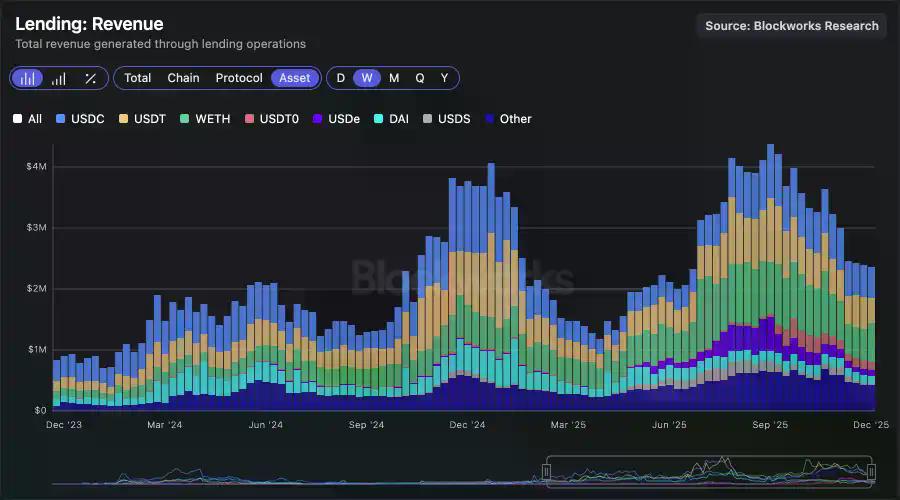 从Aave到Ether.fi：谁在链上信用体系中捕获了最多价值？