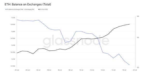 史上最疯轧空：以太坊冲破4000仅一步之遥，空头坟头草三米高​
