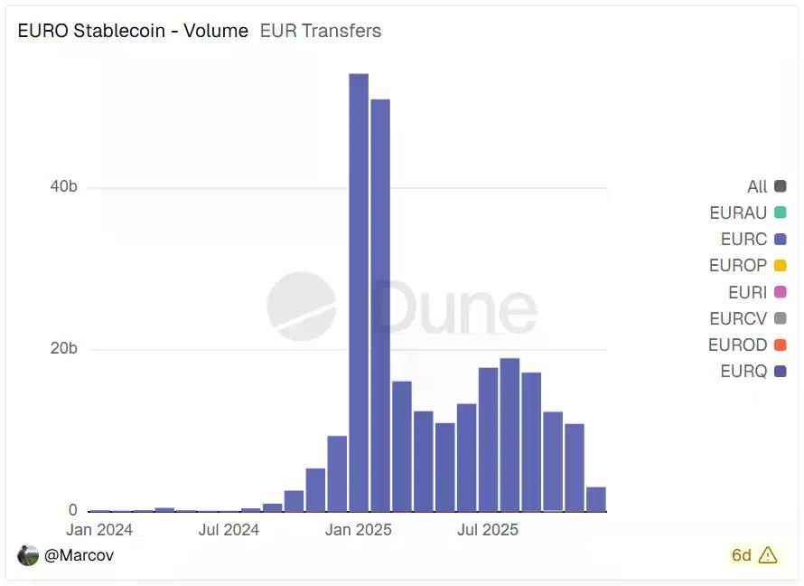 USDT退场,EURC补位,欧元稳定币逆势飙涨超170%