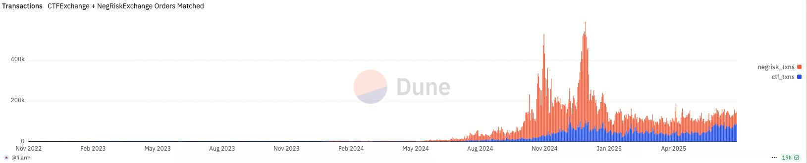 现在撸Polymarket还有必要吗？散户最优策略是什么？