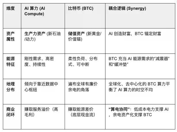 水滴资本：左手BTC右手AI算力，数智时代的黄金与石油