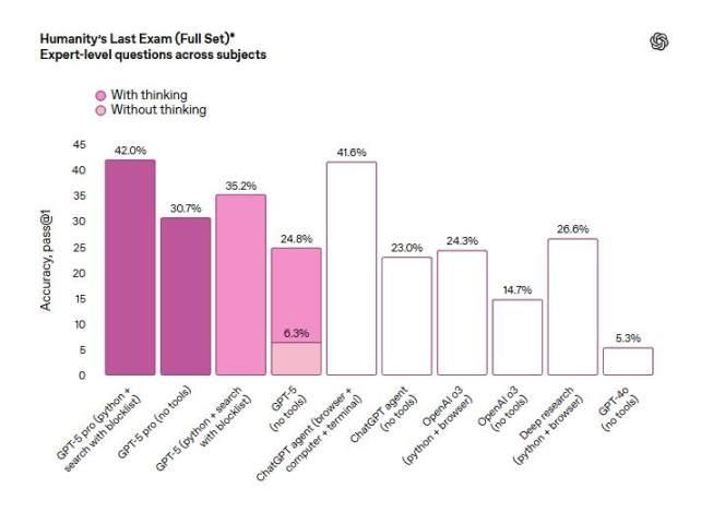 OpenAI 最强模型 GPT-5 来了!免费可用,Altman 高呼迈向 AGI 一大步,微软抢先接入
