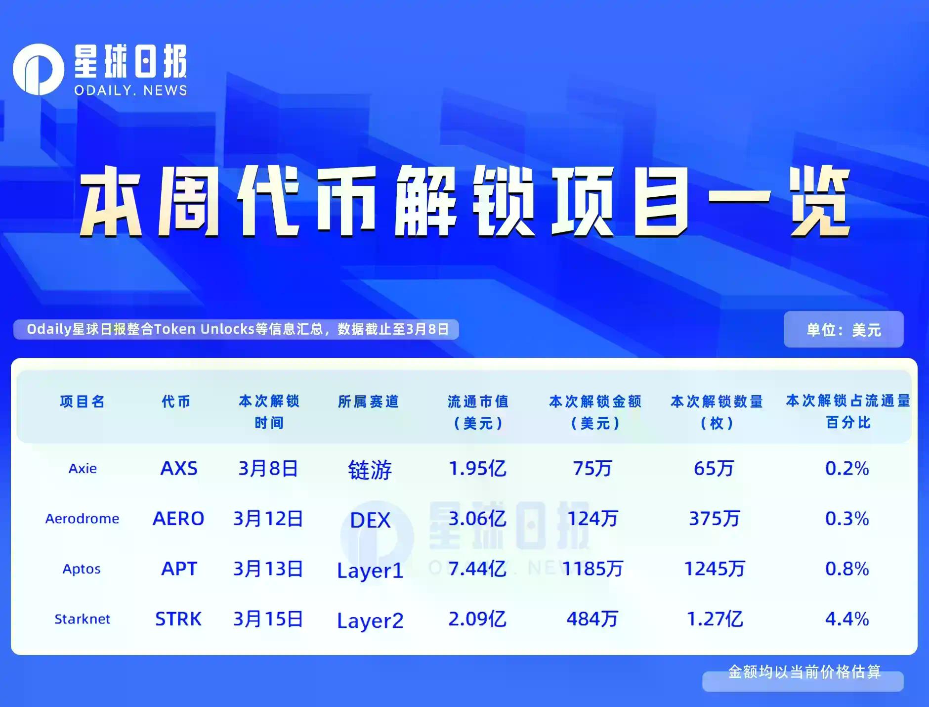 一周代币解锁：STRK本周解锁量为流通量的4.4%