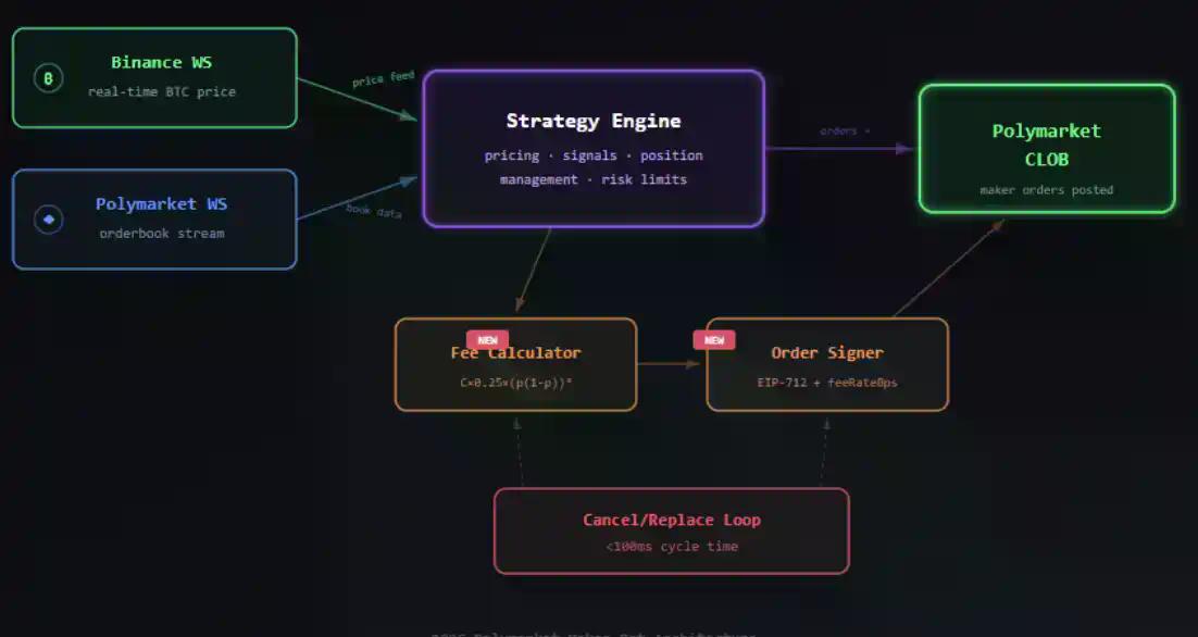 Polymarket新规发布,如何构建一个新的交易机器人