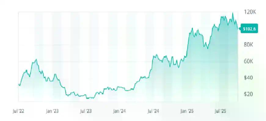 圣诞反弹谁领跑?当黄金回到4100美元,比特币仍守10万美元关口