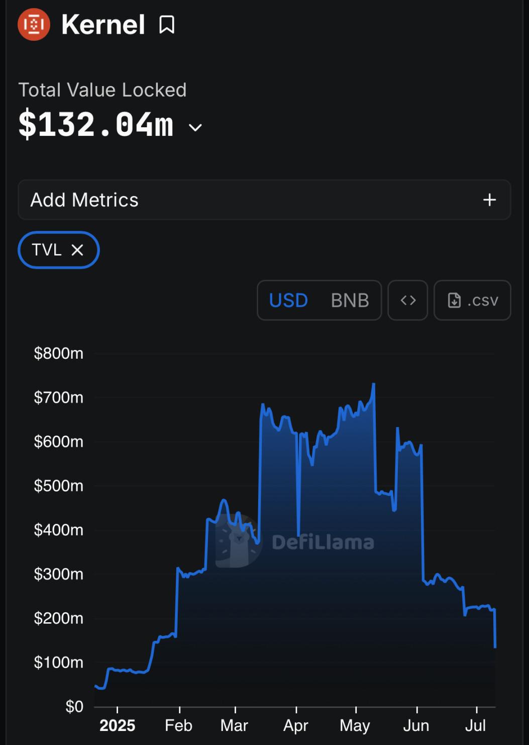 为何特朗普家族项目 WLFI 与 Kernel DAO 合作？