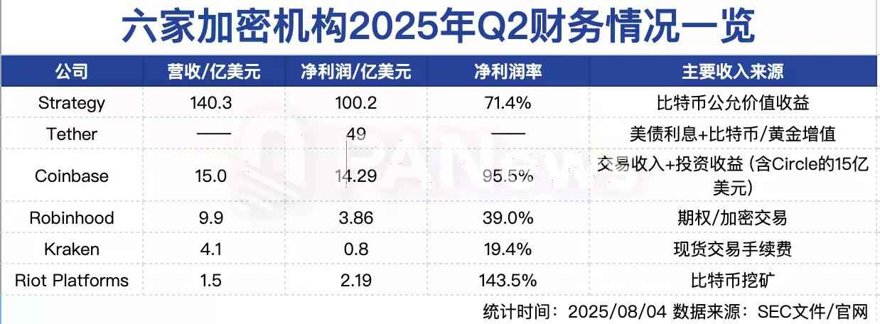 一览六家加密机构的“中场答卷”：Strategy豪赚百亿，Coinbase靠投资救场