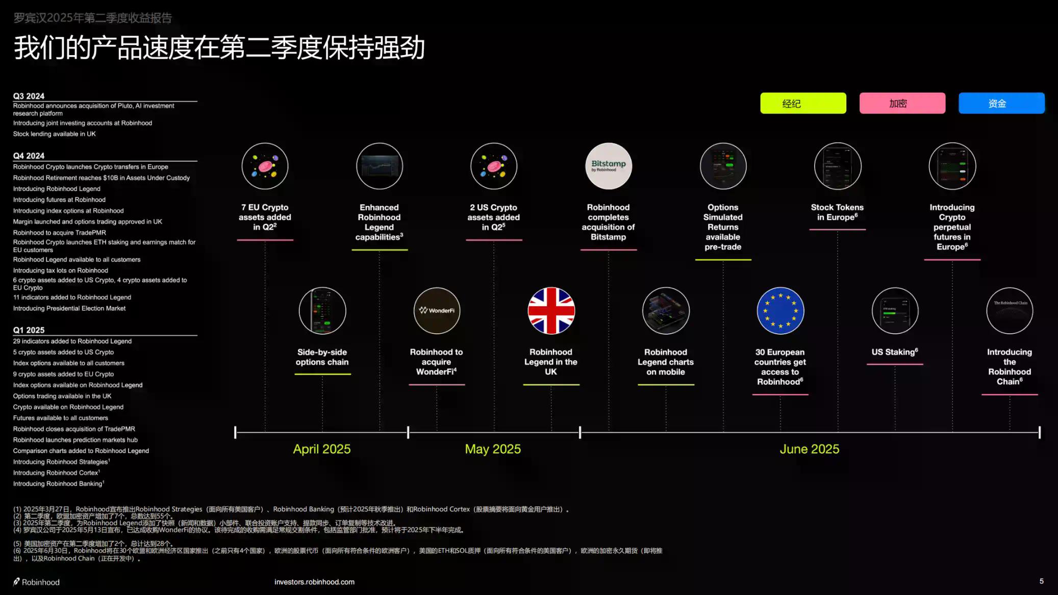 Robinhood Q2财报亮眼：净利润3.86亿美元，主要归功于加密业务