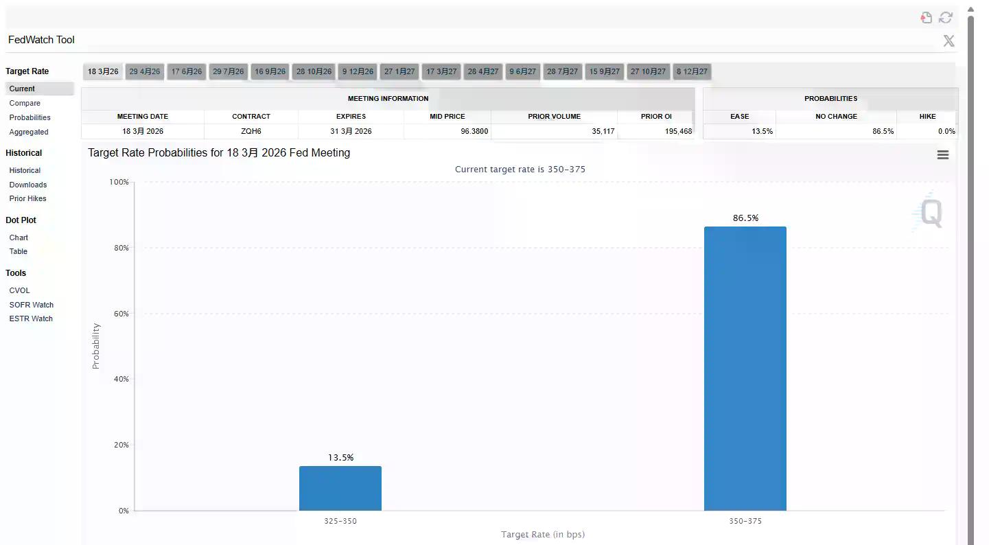 比特币在美联储暂停会议后下跌,而黄金在风险上升的背景下表现强劲