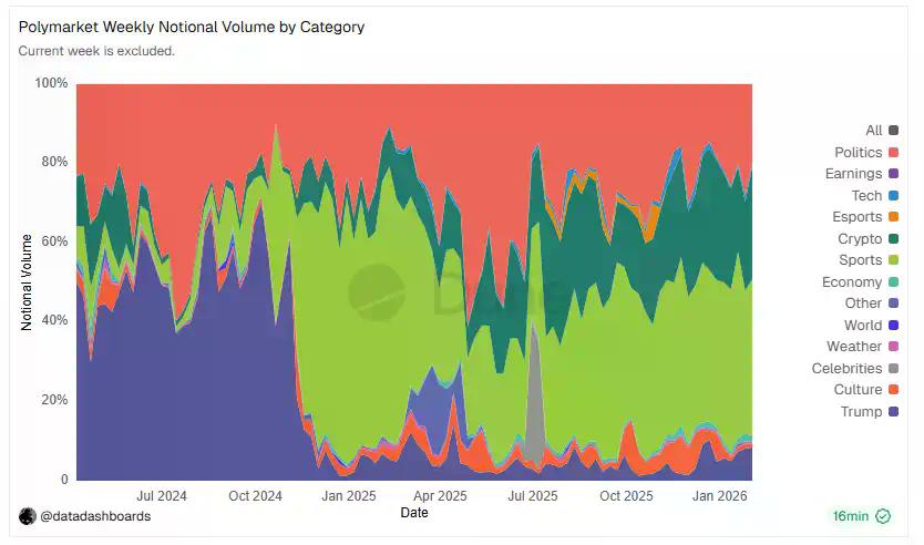 Polymarket冲刺发币做营收数据？体育市场开闸收费，要做Web3新晋“印钞机”