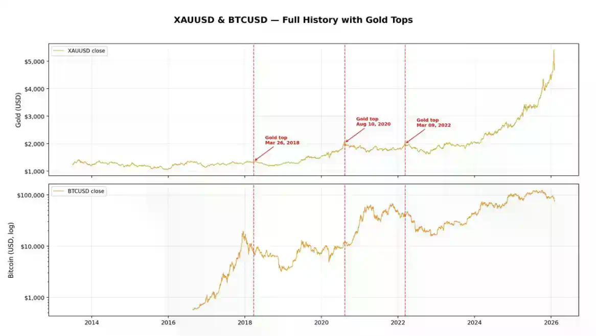 别再拿黄金说事了，比特币不是避险资产