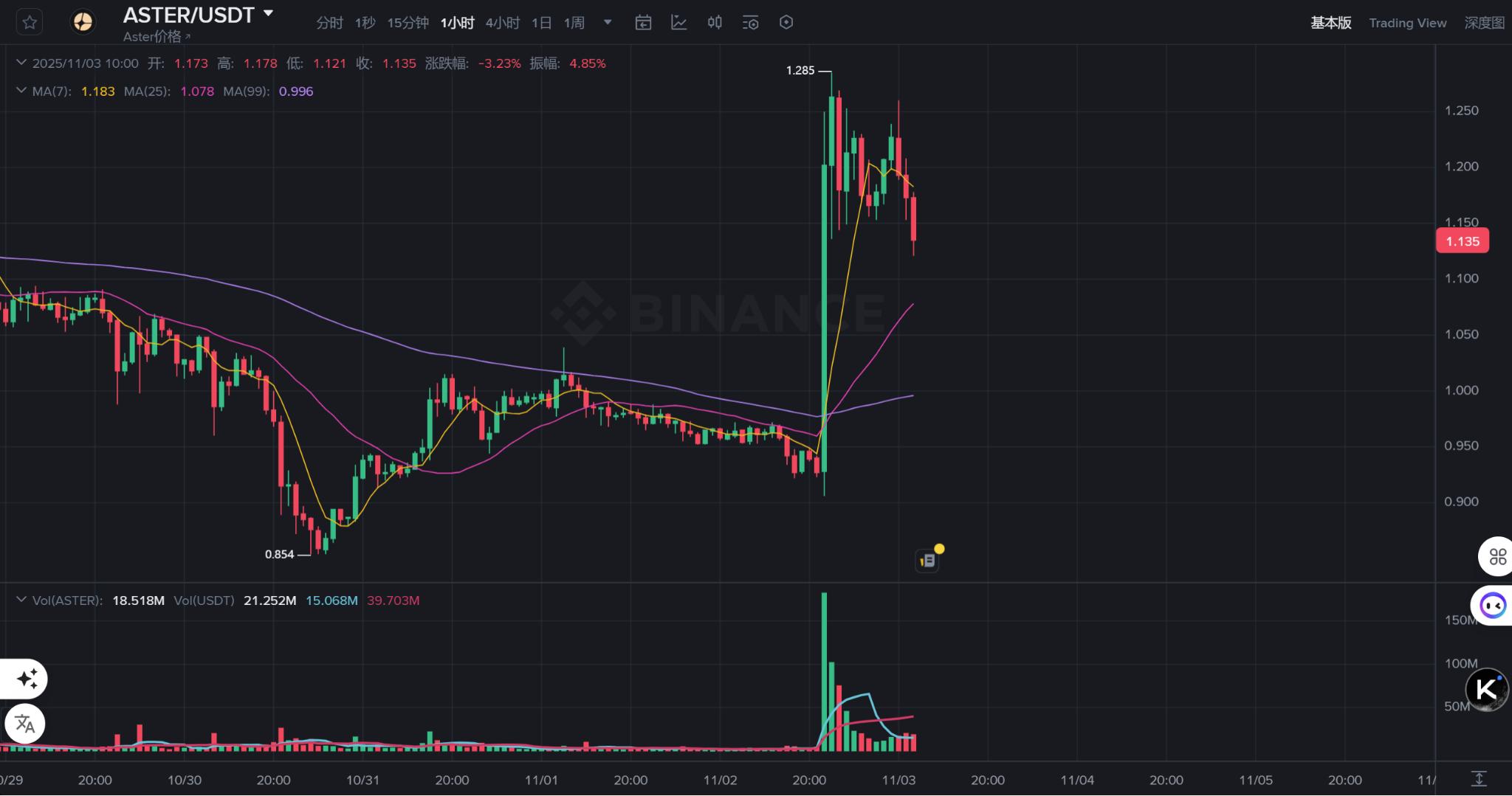 CZ的明牌建仓200万美金喊单ASTER，去中心化衍生品战场硝烟再起