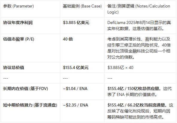 年入近 4 亿美元的“印钞机”，为什么说 ENA 的公允价值应在 $1 以上？