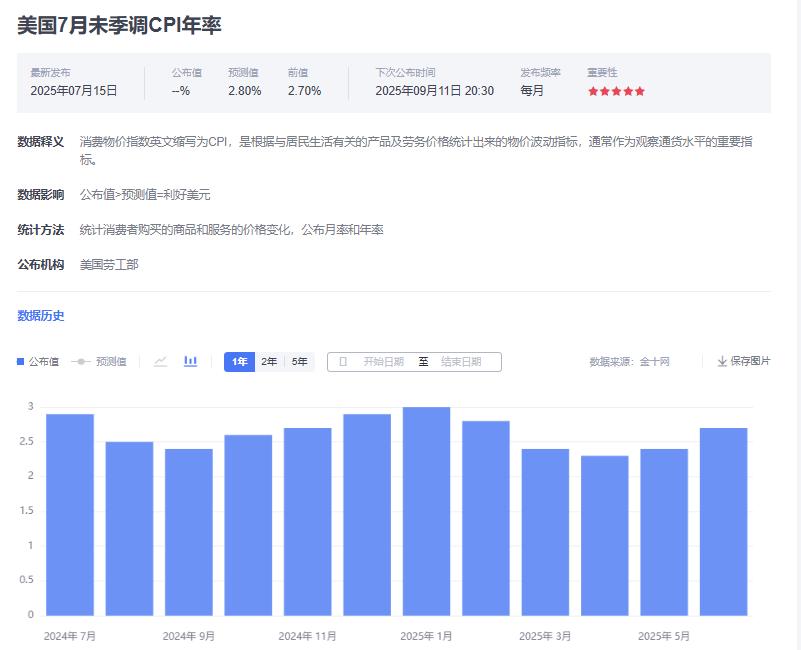 全球市场屏息待今晚CPI：特朗普扰动金价、以太坊创新高，美联储降息路径迎关键博弈