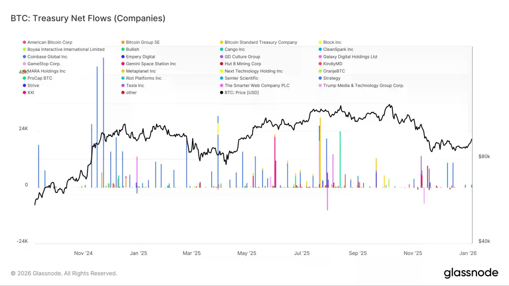 Glassnode开年研报：9.5万美元看涨期权溢价，多头转向积极进攻