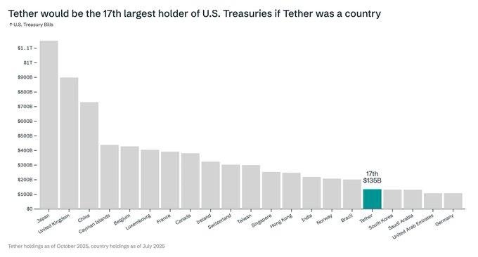 货币即权力:USDT 只是开始,Tether 正在构建一个“数字罗马帝国”