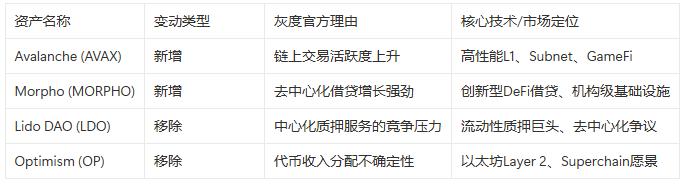 灰度Q3 Top 20榜单出炉，AVAX、MORPHO上榜，LDO、OP惨遭淘汰