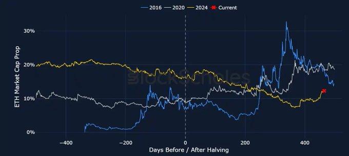 比特币“霸权”不落幕：为什么这次减半后山寨币集体哑火？