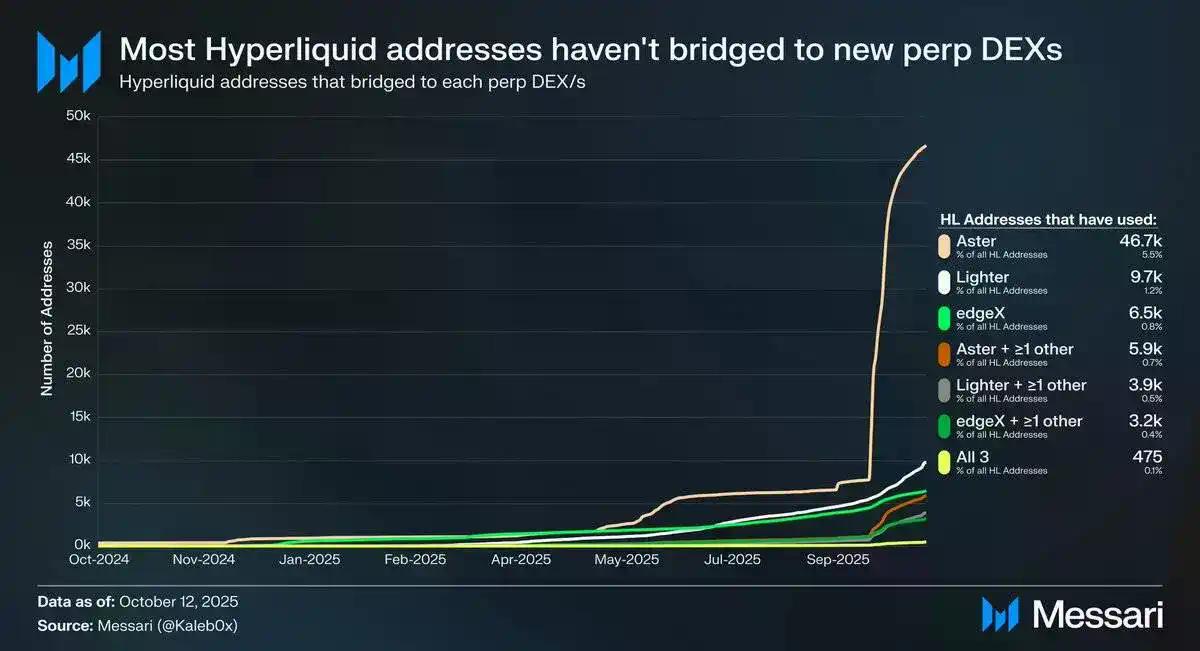 Messari 研究员:用 Perp DEX 炒美股,下一个新蓝海