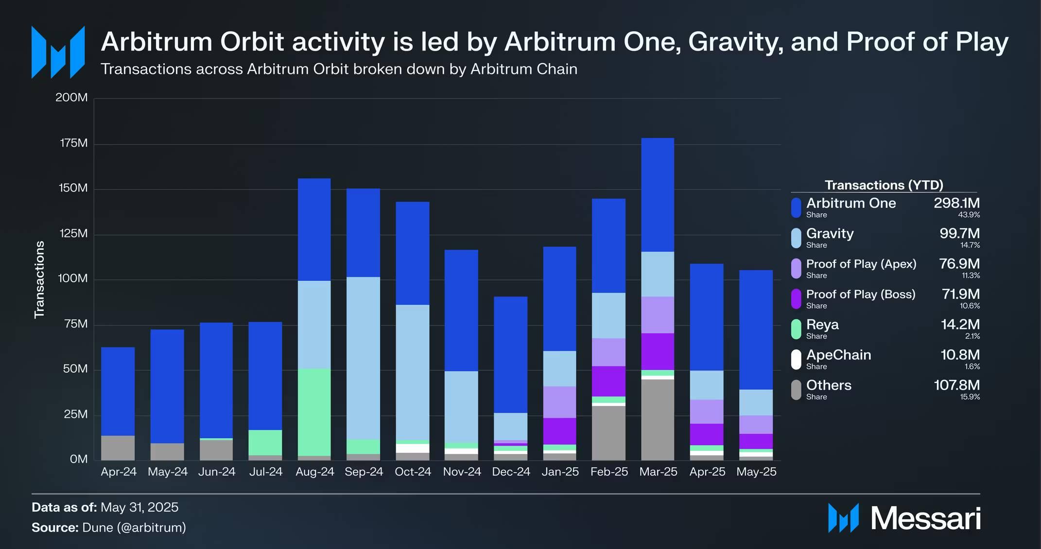 Messari 研报:全面拆解 2025 Arbitrum 发展之路,从技术到生态的星火燎原 2025.07.30 - 1 小时前