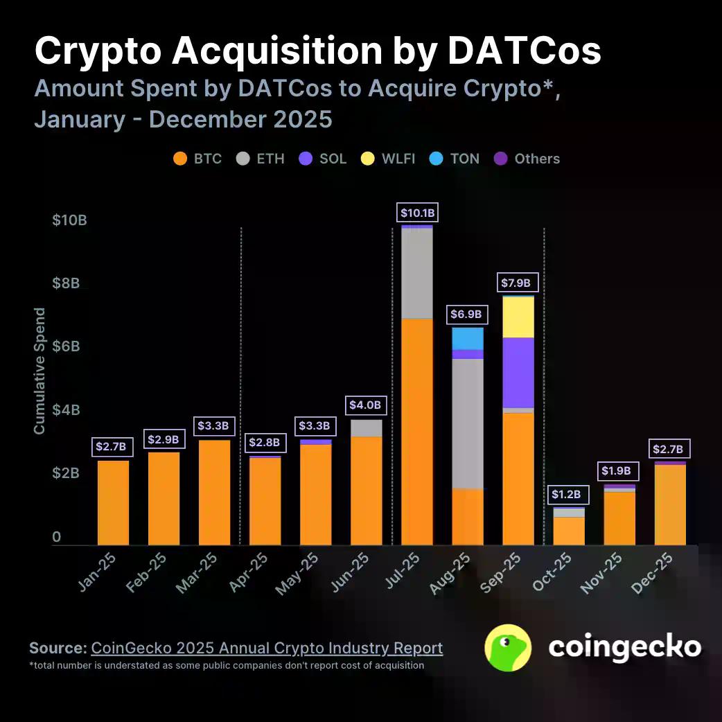 Coingecko 2025年加密行业报告：总市值暴跌，还有什么在涨？