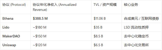 年入近 4 亿美元的“印钞机”，为什么说 ENA 的公允价值应在 $1 以上？