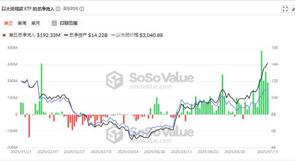 谁在持续加仓以太坊？揭秘美股“ETH微策略”军团与3400美元突破背后的资本阳谋