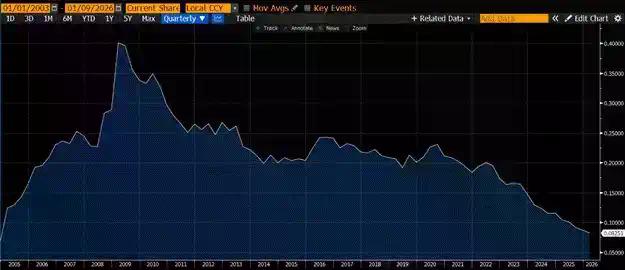 Arthur Hayes深度解构：2025年比特币为何跑输黄金与纳指？