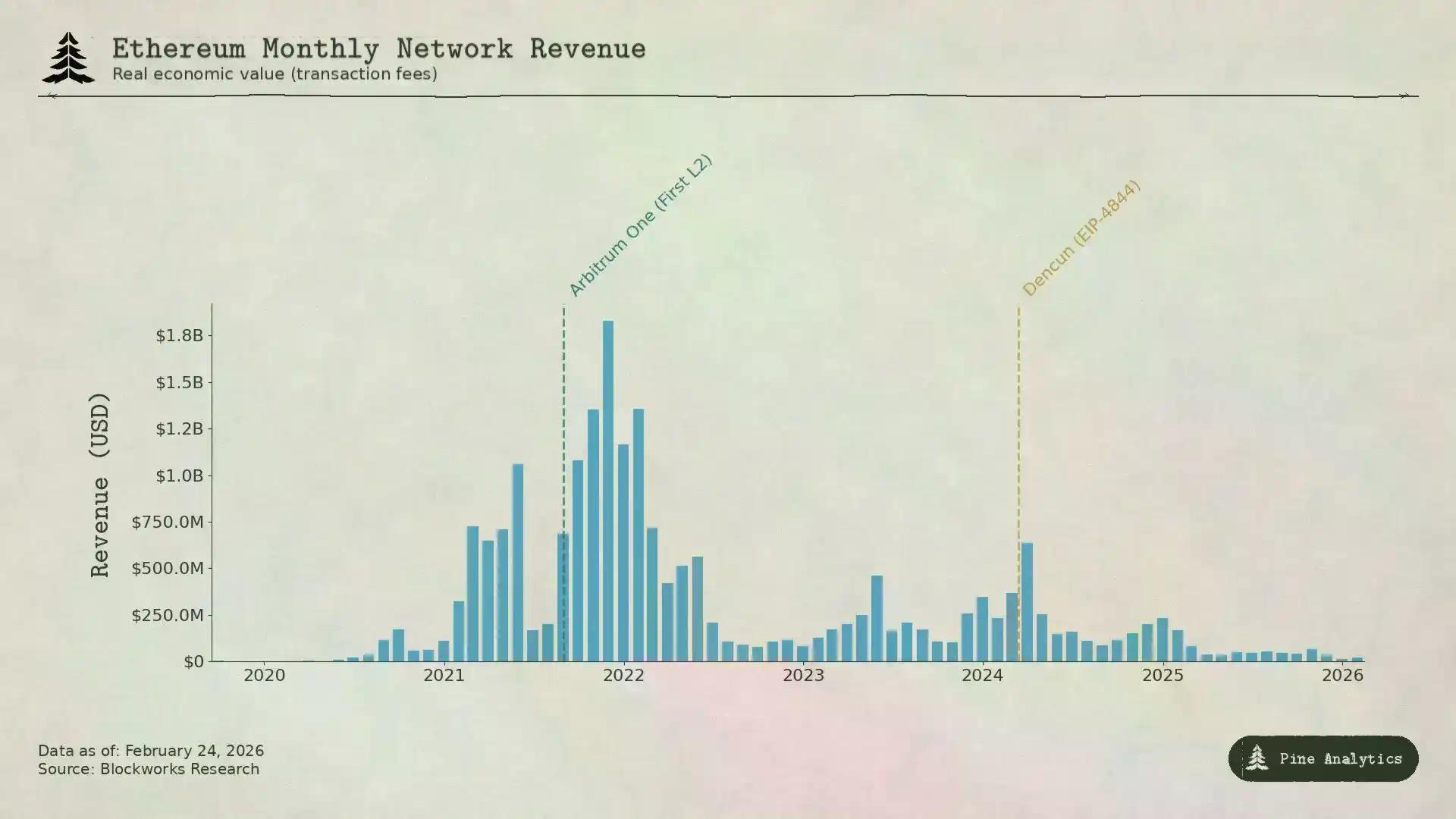 L1价值捕获大缩水，ETH、SOL、HYPE难回价格巅峰