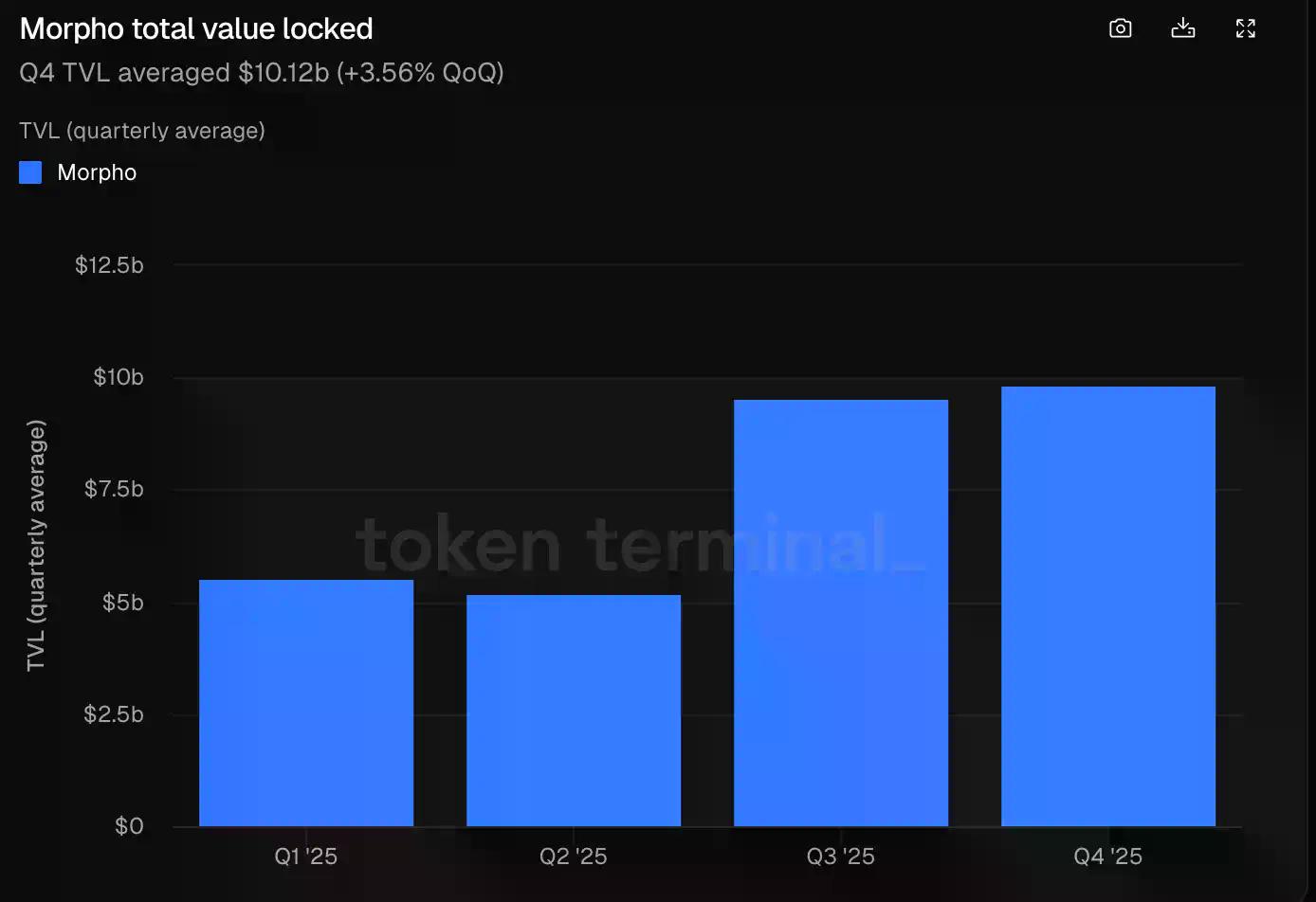 Aave内战升级，Morpho悄然翻倍：借贷王座要换人了？