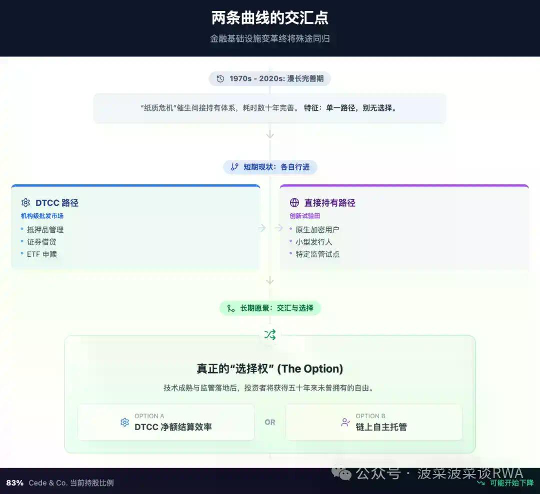 DTCC美股通证化背后的两种路径博弈：DTCC的“改良”与加密原生的“革命”之争