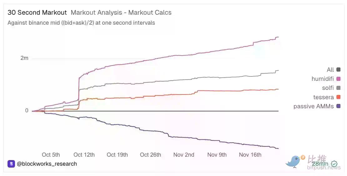 深度拆解Solana DEX：谁在瓜分订单流，谁被淘汰出局？