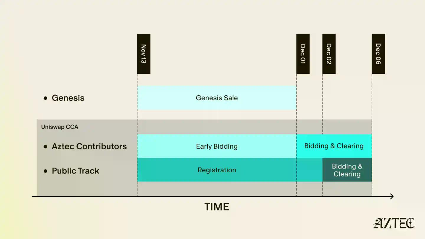 Aztec开放公募,7年等待后还有人愿意买单吗?