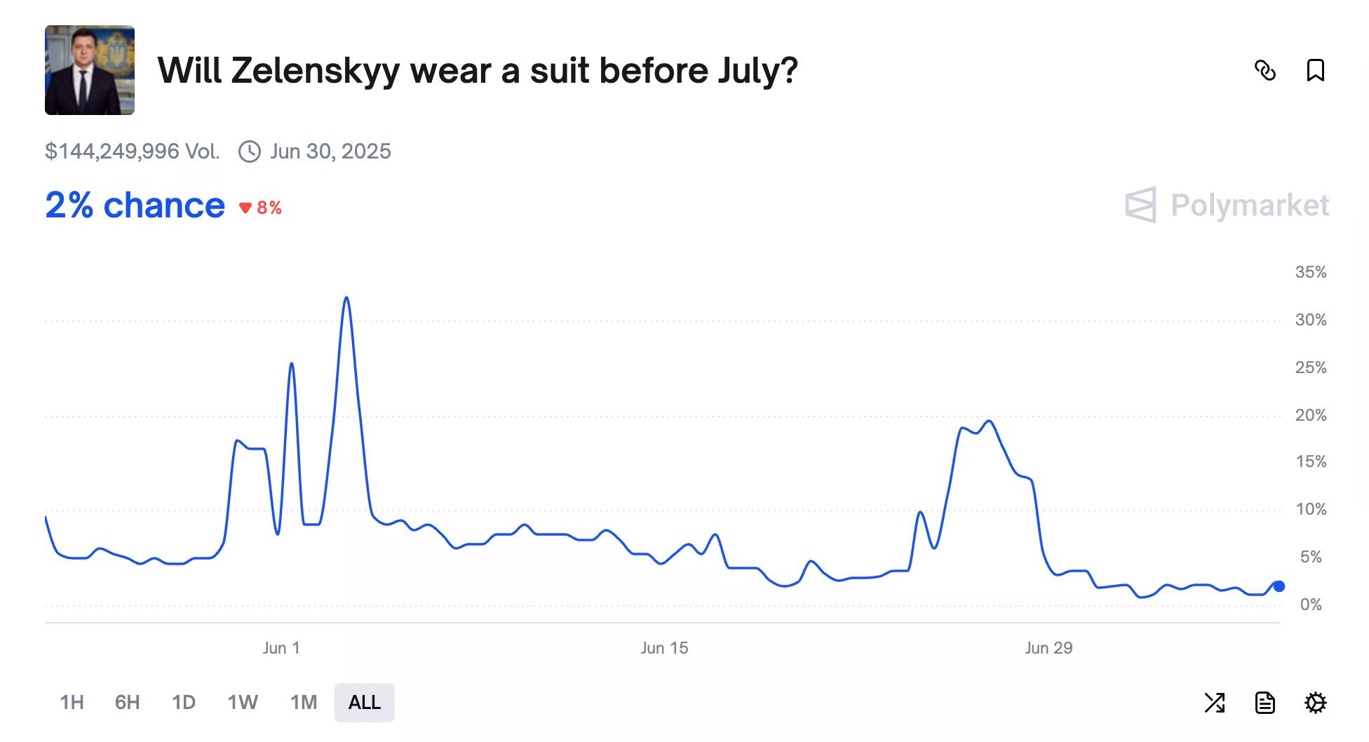 Polymarket再陷真相争议：泽连斯基穿啥将决定1.4亿美元的归属