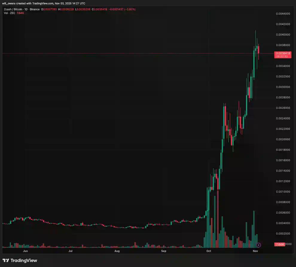Galaxy研报:末日战车Zcash到底在涨什么?