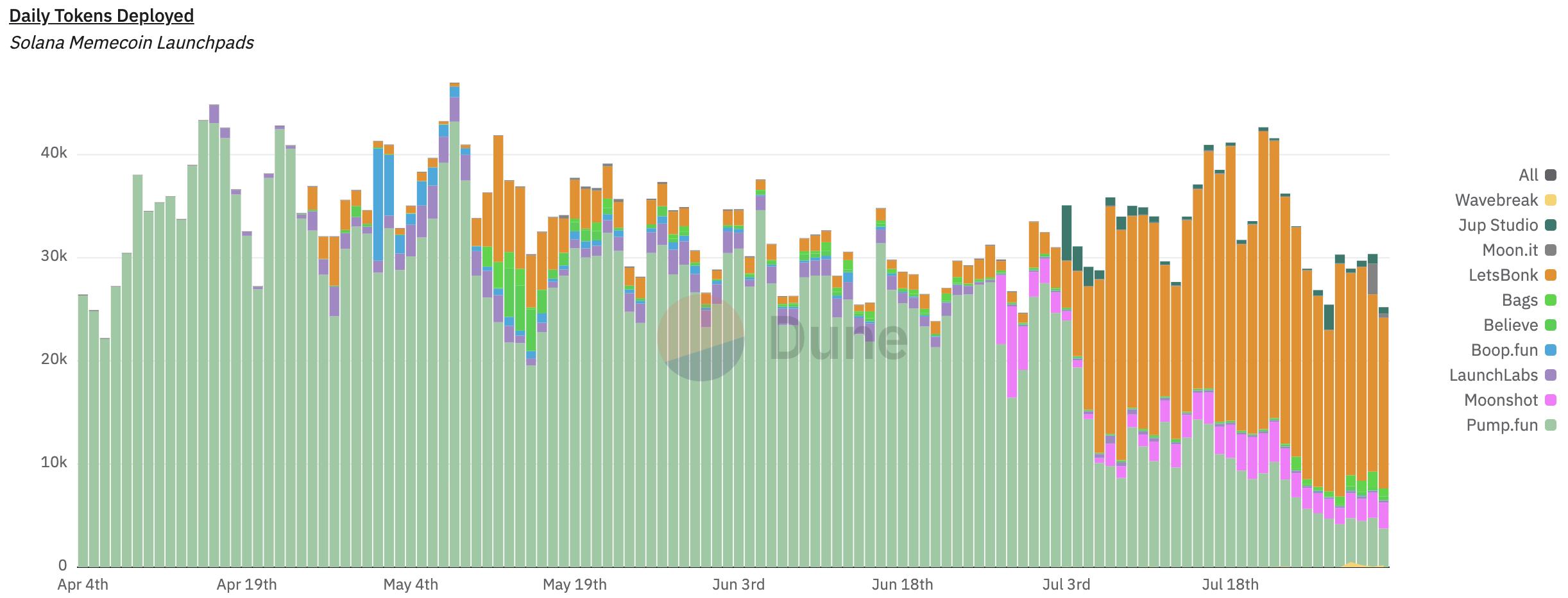 LetsBonk狂欢时，PumpFun战略性躺平换取下一个周期主导权