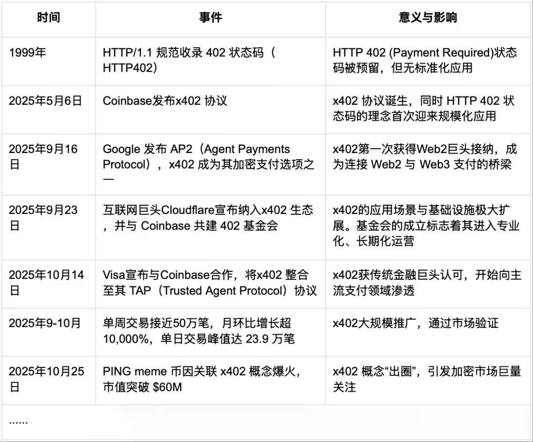 x402:Coinbase 激活“沉睡 26 年”的 HTTP 402,Web3 终于迎来原生支付时刻?