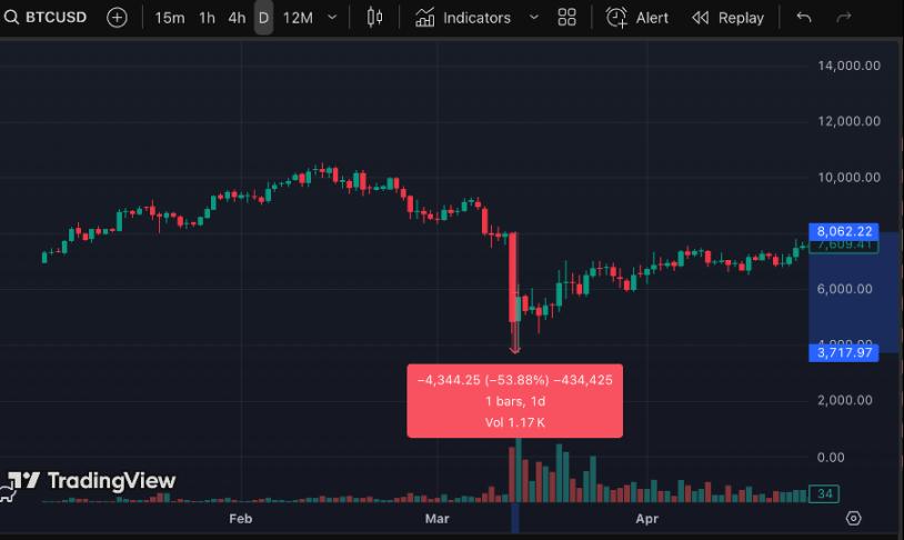 炒币二级市场揭秘：反直觉（anti intui: Things That Gain from Dislogic）