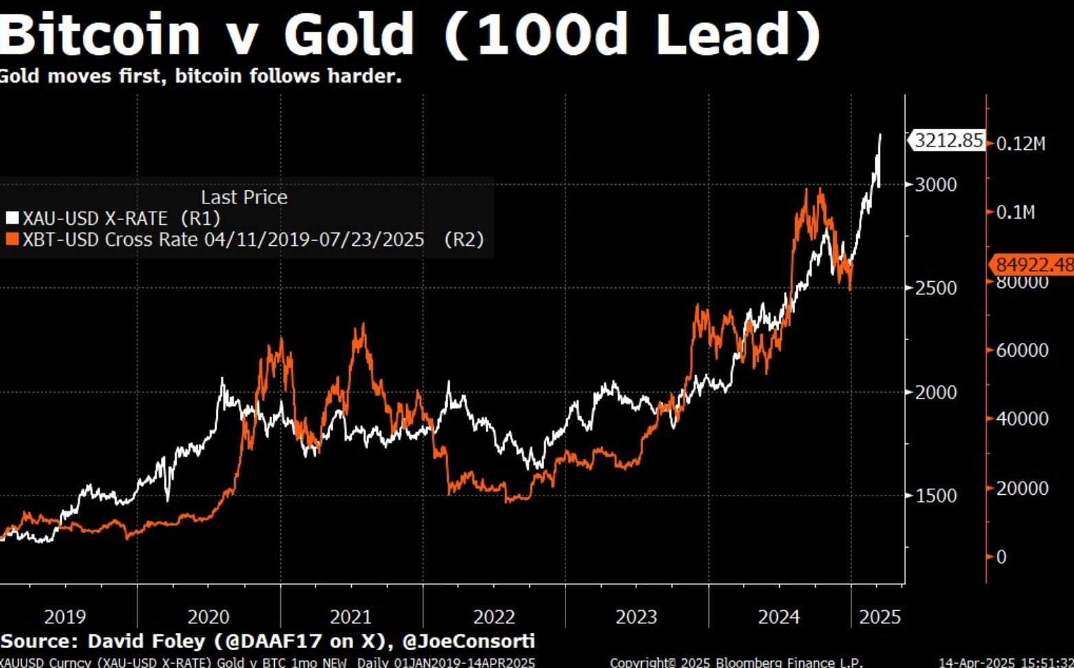 黄金突破3370美元，比特币暴跌至10.8万：“数字黄金”叙事遭遇严峻考验