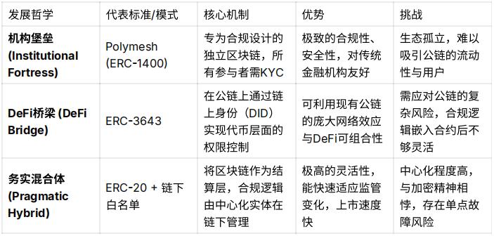 从Polymesh到Ondo:一条文看懂RWA代币化的三大标准化协议