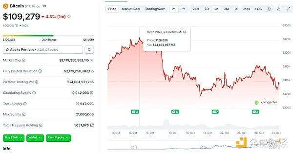 比特币跌13%,DAT股价却腰斩:加密财库模式还能撑多久?